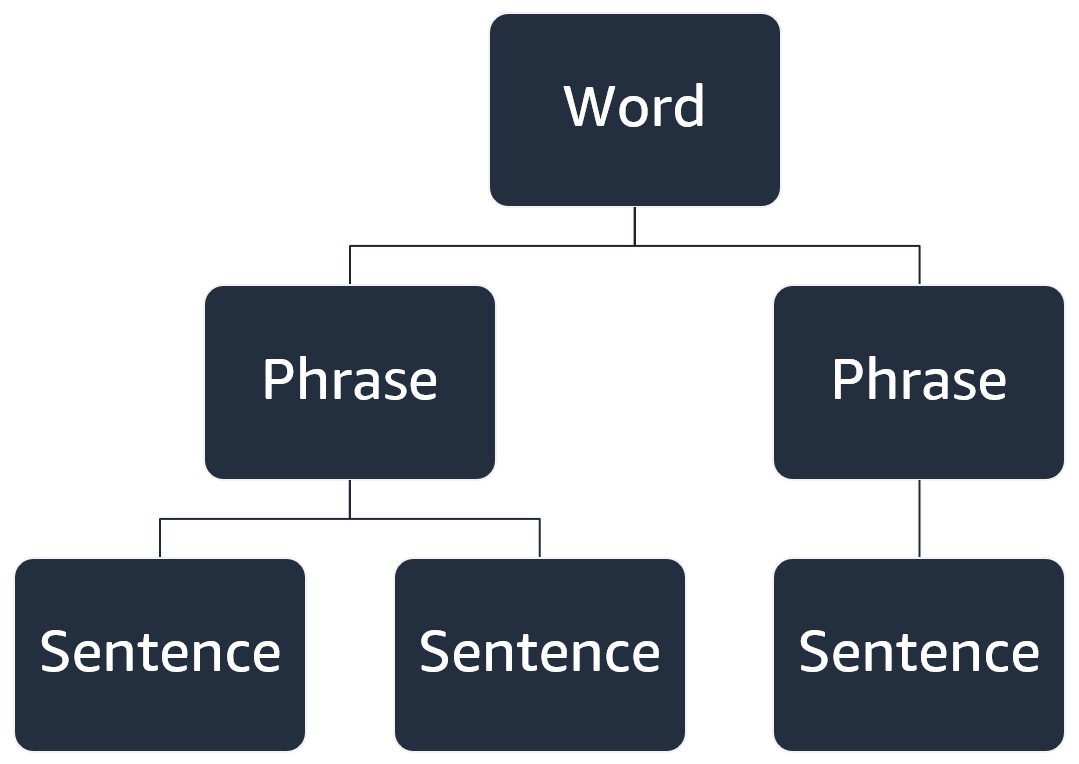 NLP language structure