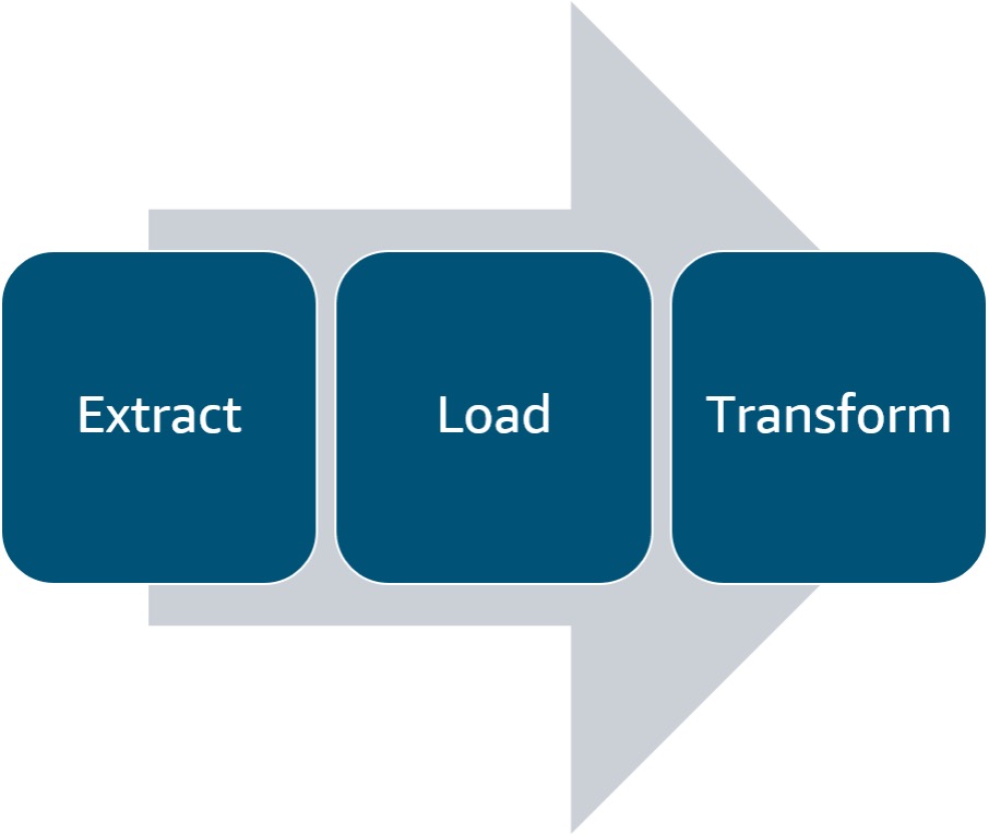 text processing stages